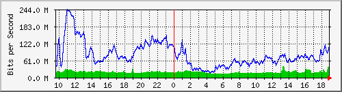 10.255.6.33_1_11 Traffic Graph