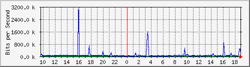10.255.6.33_1_13 Traffic Graph