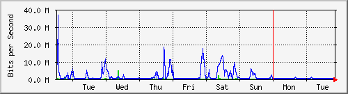 week
