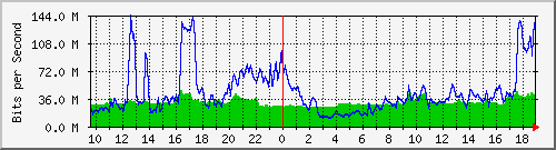 10.255.6.33_1_15 Traffic Graph