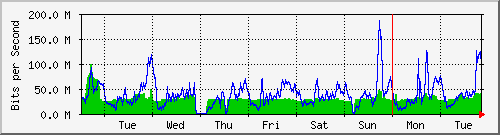 week