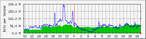 10.255.6.33_1_16 Traffic Graph