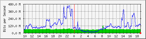 10.255.6.33_1_17 Traffic Graph
