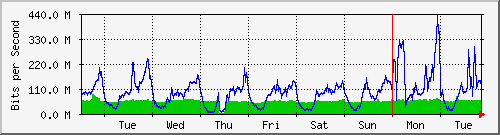 week