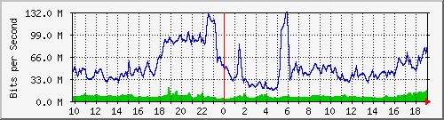 10.255.6.33_1_18 Traffic Graph