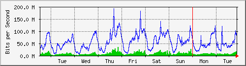 week