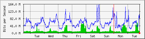 week