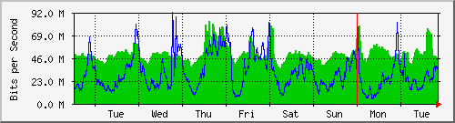 week