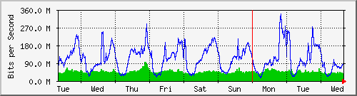 week