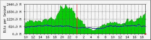 10.255.6.33_1_27 Traffic Graph