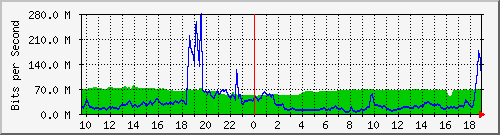 10.255.6.33_1_3 Traffic Graph