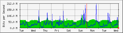 week