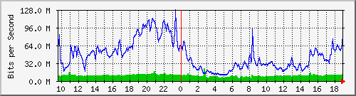 10.255.6.33_1_4 Traffic Graph
