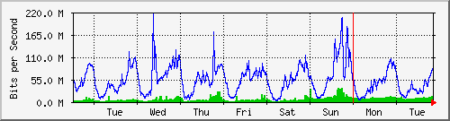 week