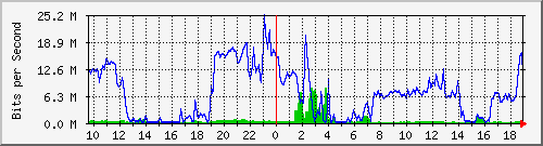 10.255.6.33_1_5 Traffic Graph