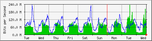 week