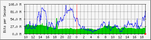 10.255.6.33_1_7 Traffic Graph