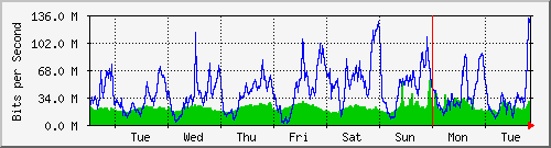 week