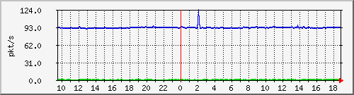 b_10.255.6.33_1_1 Traffic Graph