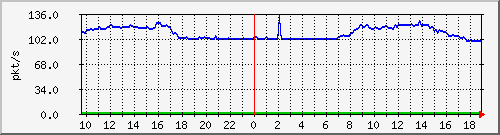 b_10.255.6.33_1_11 Traffic Graph