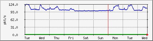 week