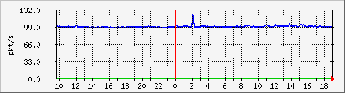 b_10.255.6.33_1_14 Traffic Graph