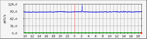b_10.255.6.33_1_16 Traffic Graph