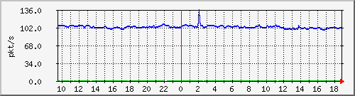 b_10.255.6.33_1_17 Traffic Graph