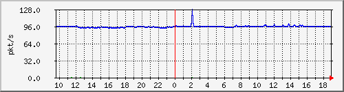 b_10.255.6.33_1_18 Traffic Graph