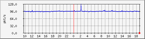 b_10.255.6.33_1_19 Traffic Graph
