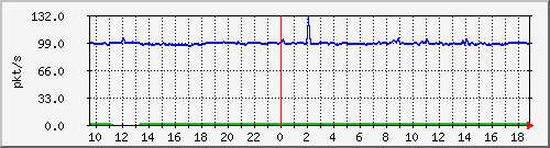 b_10.255.6.33_1_2 Traffic Graph