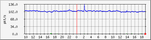 b_10.255.6.33_1_20 Traffic Graph