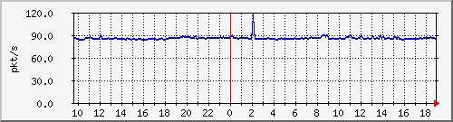 b_10.255.6.33_1_21 Traffic Graph