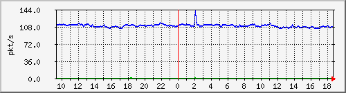 b_10.255.6.33_1_24 Traffic Graph