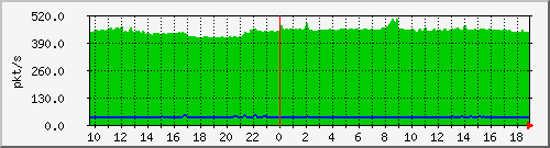 b_10.255.6.33_1_27 Traffic Graph