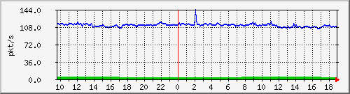 b_10.255.6.33_1_3 Traffic Graph