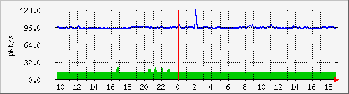b_10.255.6.33_1_4 Traffic Graph