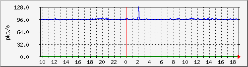 b_10.255.6.33_1_6 Traffic Graph