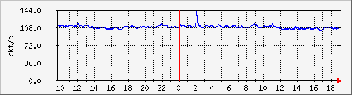 b_10.255.6.33_1_7 Traffic Graph