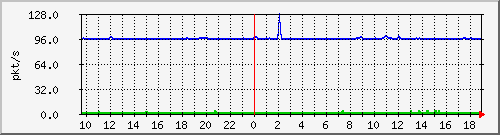 b_10.255.6.33_1_9 Traffic Graph