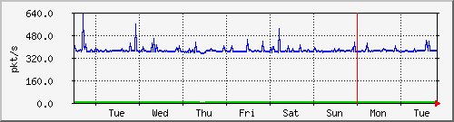 week
