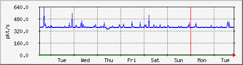 week