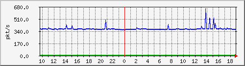 m_10.255.6.33_1_20 Traffic Graph