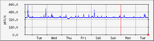 week
