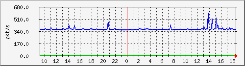 m_10.255.6.33_1_24 Traffic Graph