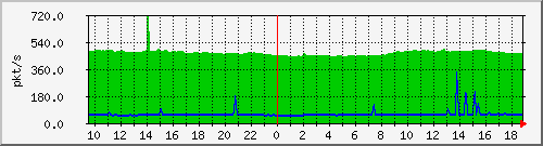 m_10.255.6.33_1_27 Traffic Graph
