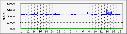 m_10.255.6.33_1_3 Traffic Graph