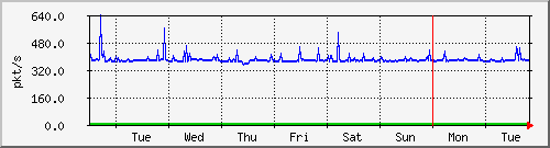week