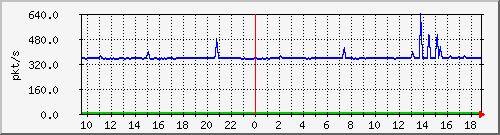 m_10.255.6.33_1_6 Traffic Graph