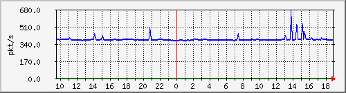 m_10.255.6.33_1_7 Traffic Graph